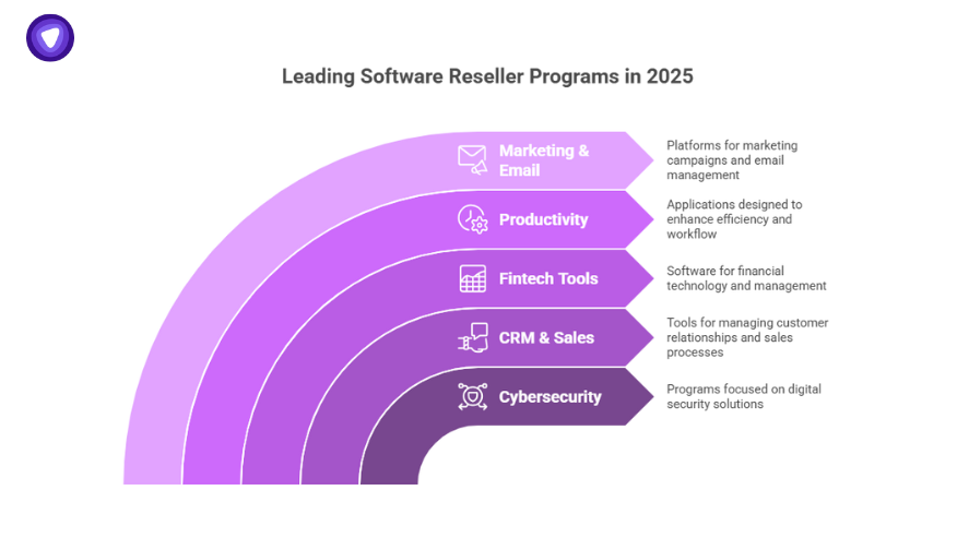 Curved list of top software reseller program categories in 2025 including marketing tools, productivity apps, fintech, CRM, and cybersecurity platforms.