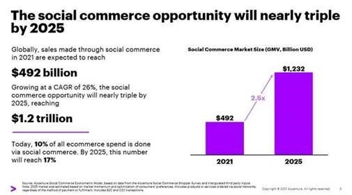 Shopping on Social Media Platforms Expected to Reach $1.2 Trillion Globally  by 2025, New Accenture Study Finds