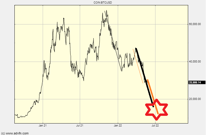 Crypto token price crash