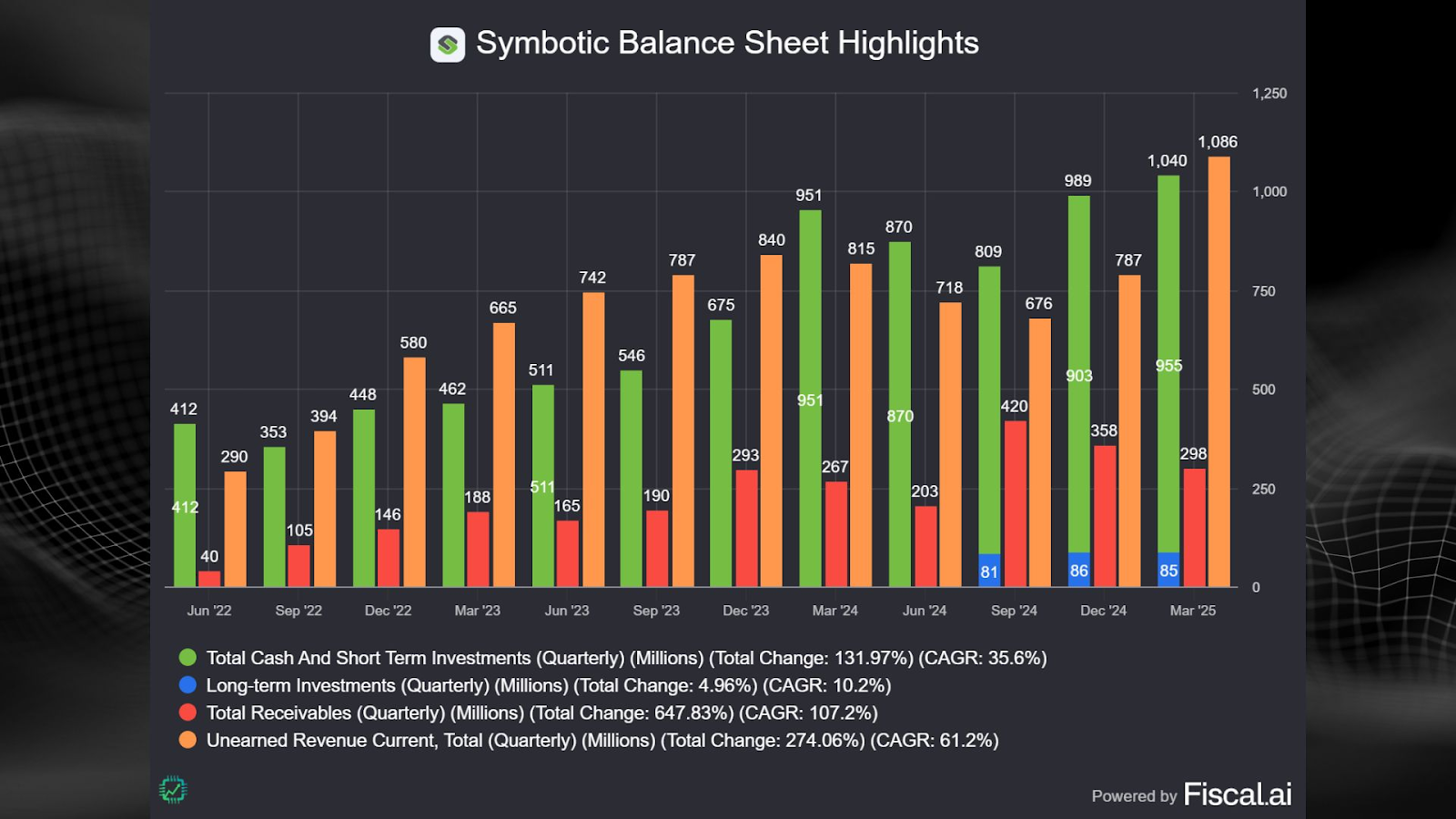 A chart showing select details from Symbotic's balance sheet.