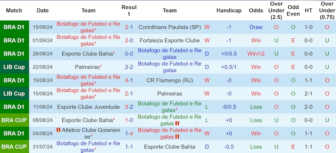 Thống kê 10 trận gần nhất của Botafogo