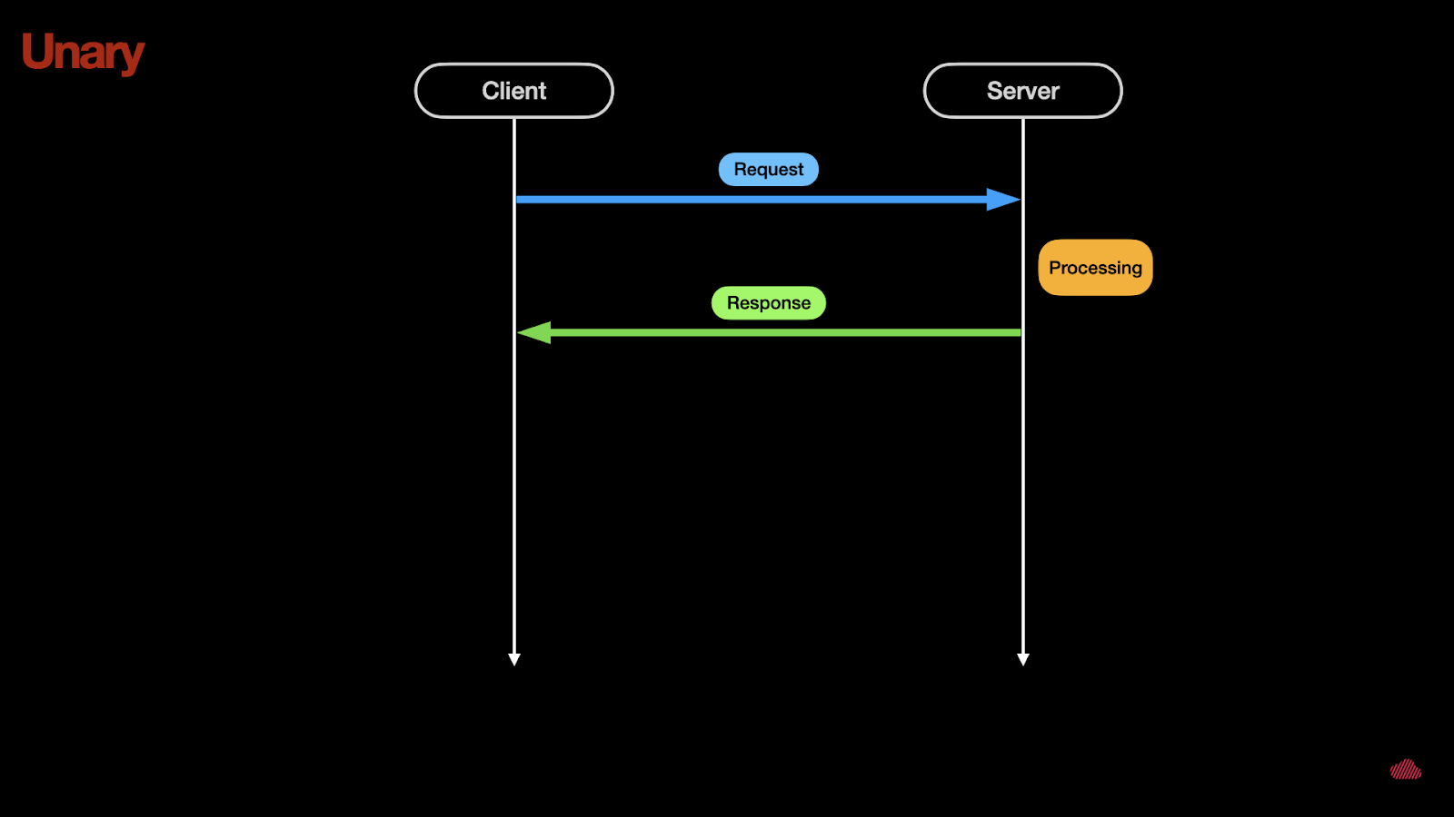 Unary gRPC Communication