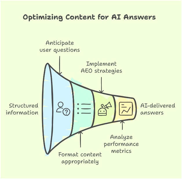 Optimizing content for answer engine optimization