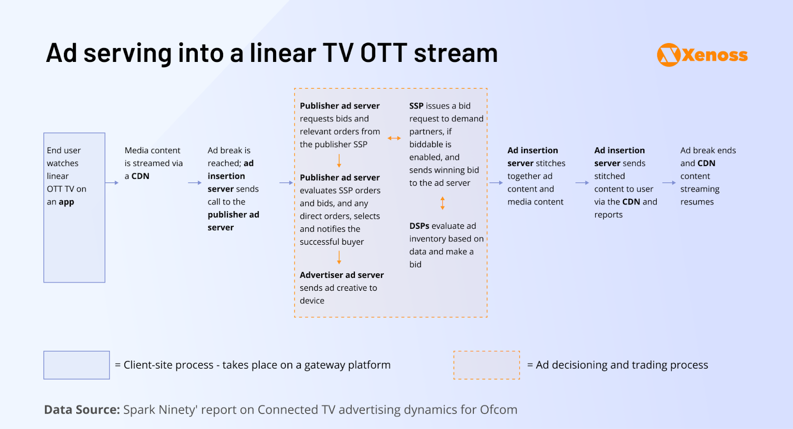 Flowchart illustrating ad serving in a linear TV OTT stream, detailing how publisher ad servers and ad insertion servers handle content delivery.