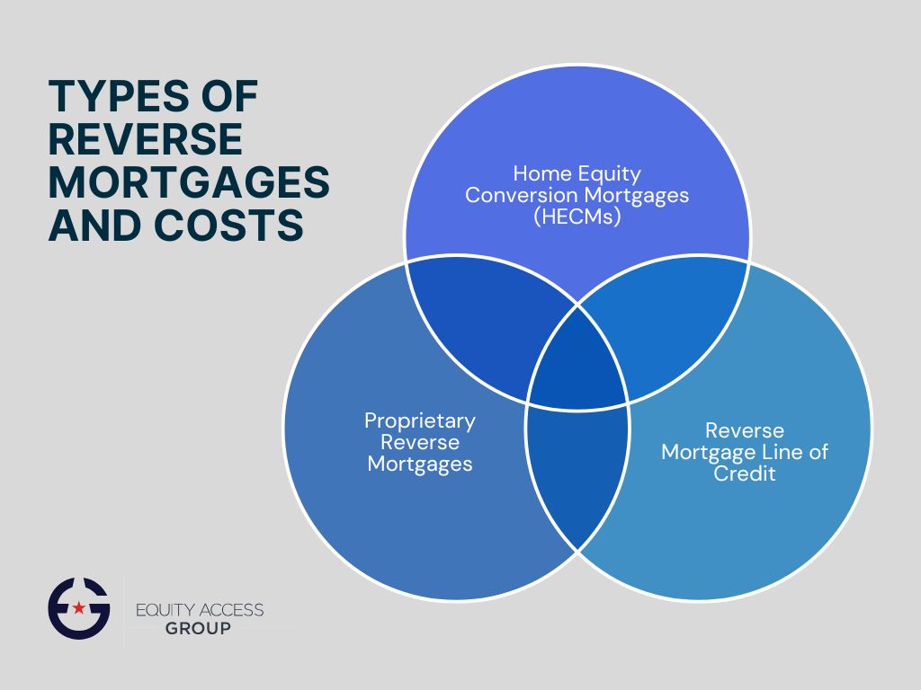 types of reverse mortgages and their costs