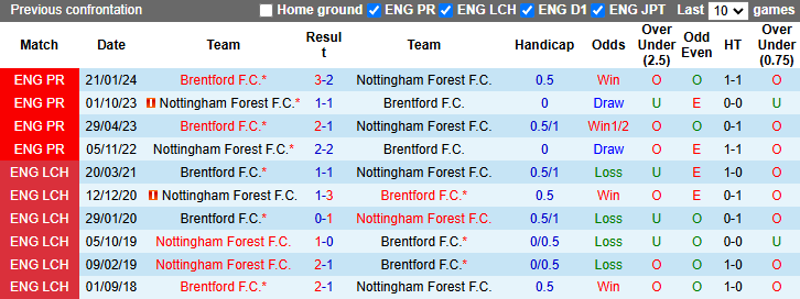 Lịch sử đối đầu Brentford vs Nottingham