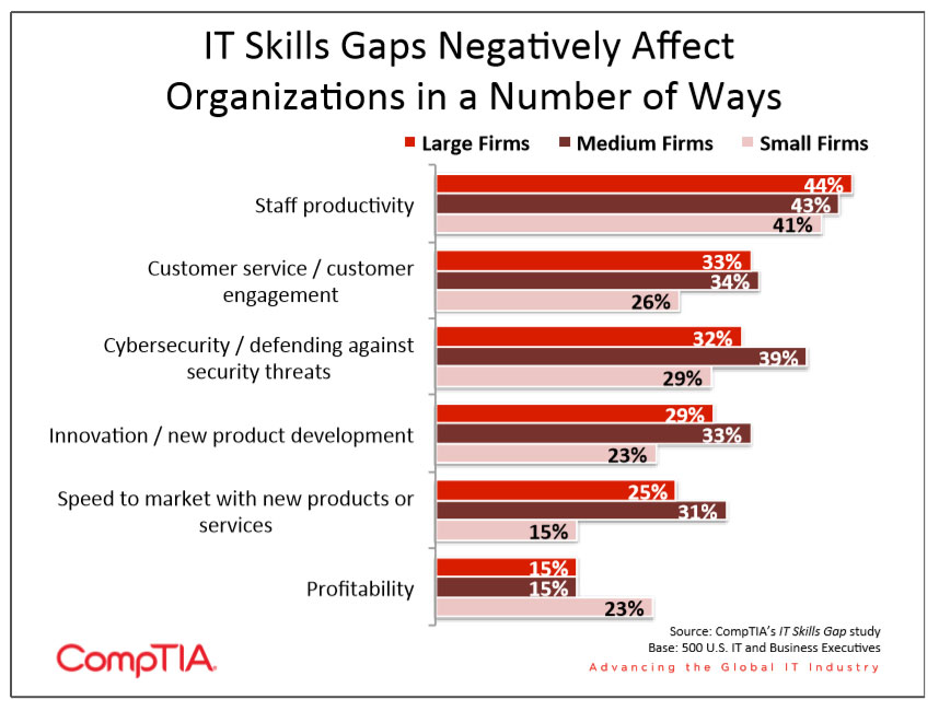 How IT skills gaps negatively affect organizations