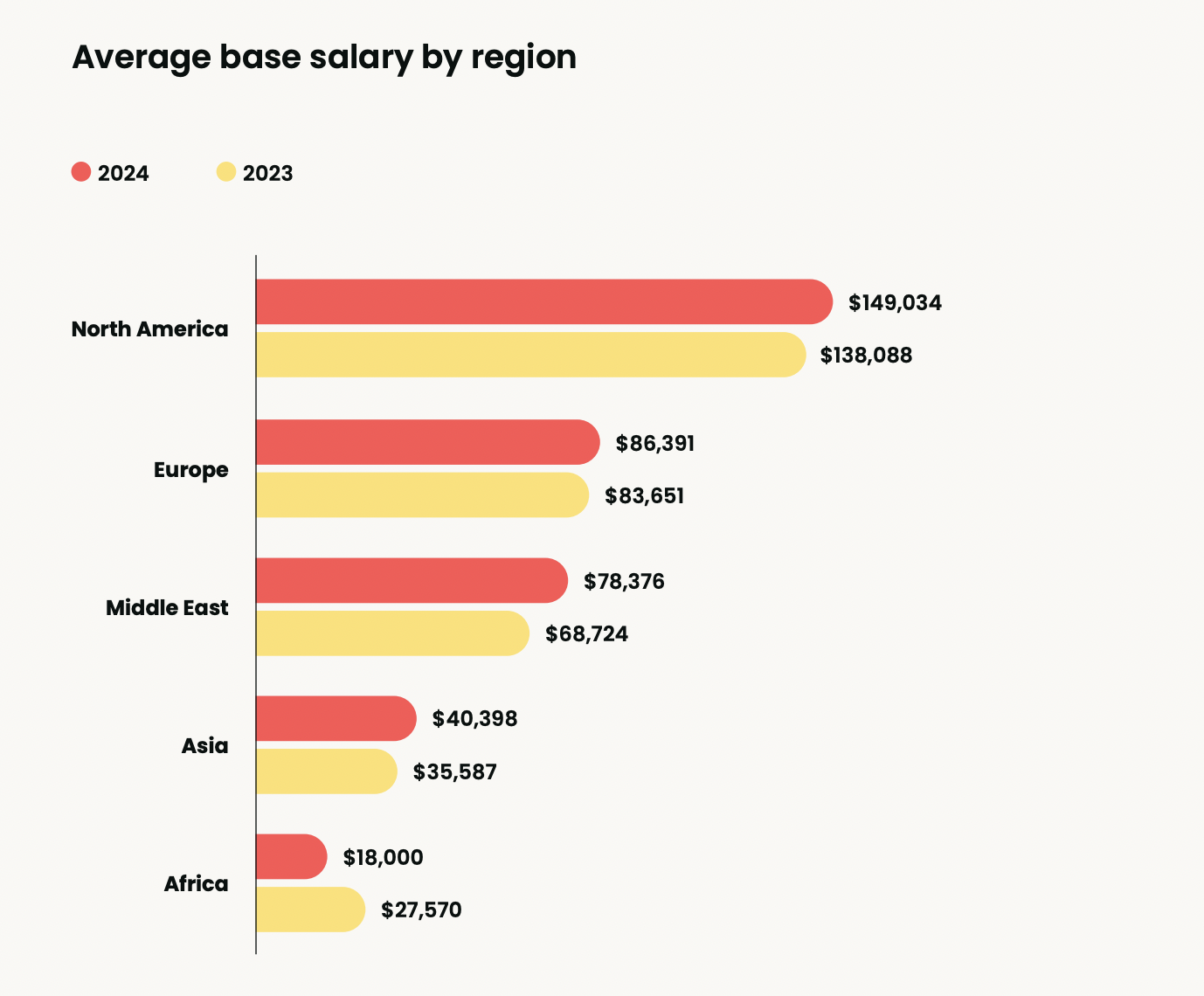 Bar chart comparing the average base salary by region in 2024 versus 2023. North America leads with an average base salary of $149,034 in 2024, up from $138,088 in 2023. Europe follows, with an average base salary of $86,391 in 2024, up from $83,651 in 2023. In the Middle East, the average salary is $78,376 in 2024, an increase from $68,724 in 2023. Asia shows $40,398 in 2024, up from $35,587 in 2023. Africa has the lowest average base salary in 2024 at $18,000, down from $27,570 in 2023.