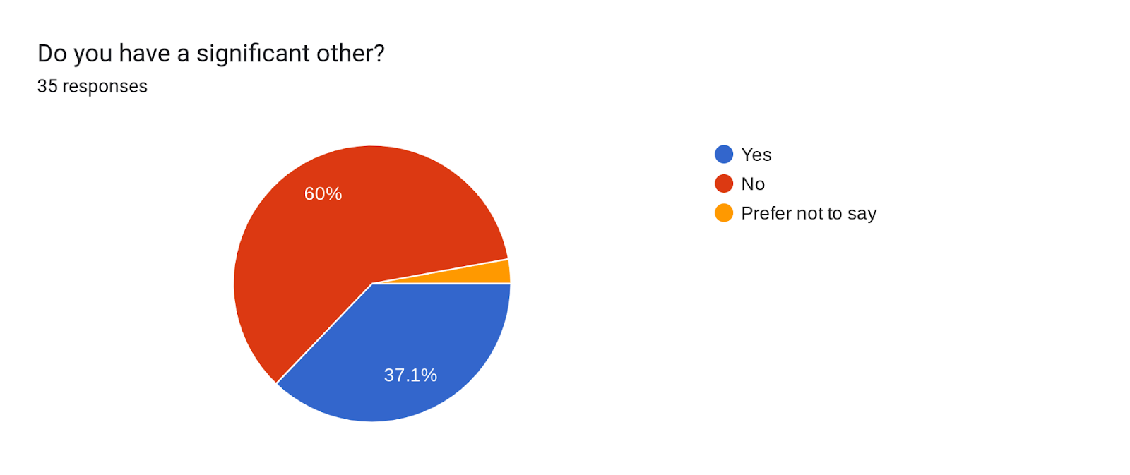 Forms response chart. Question title: Do you have a significant other? . Number of responses: 35 responses.