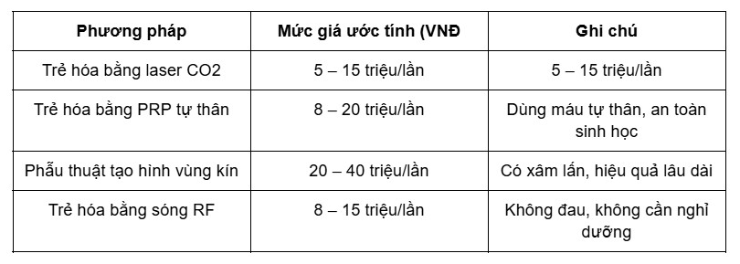 Bảng giá tham khảo các phương pháp trẻ hóa vùng kín năm 2025
