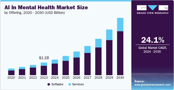 AI in Mental Health Market Size