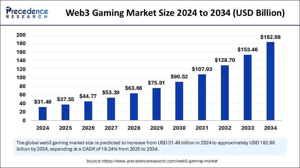 Key Market Takeaways for Web3 Avatar Games
