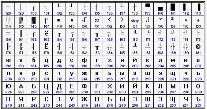 Символьные кодировки: описание и разновидности