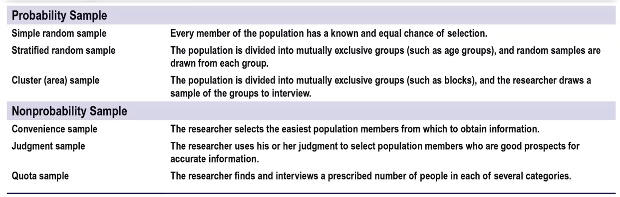 types of samples