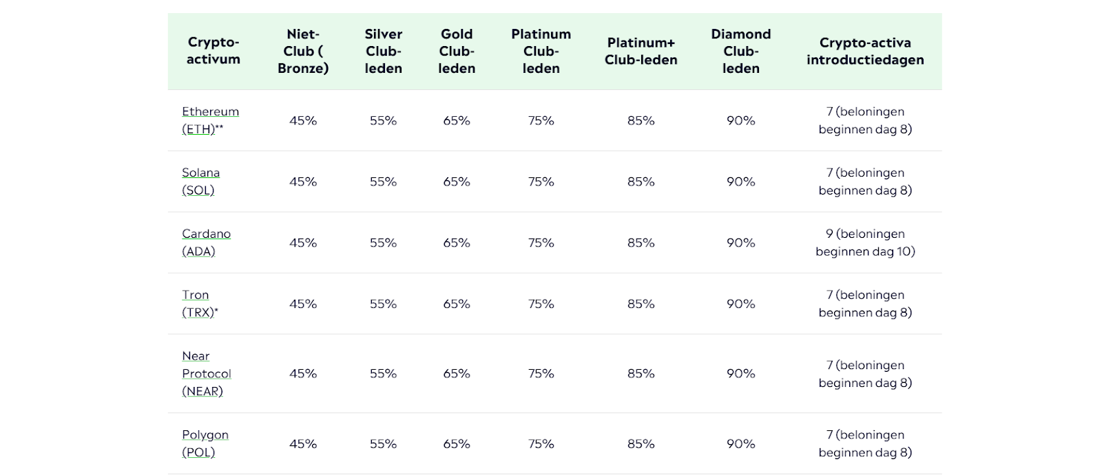 eToro, crypto staking platform