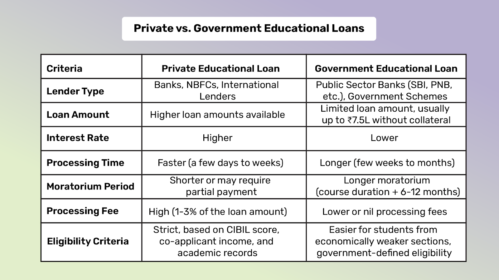 Government education loans are better as compared to private banks because they have lower interest rates and flexible repayment.