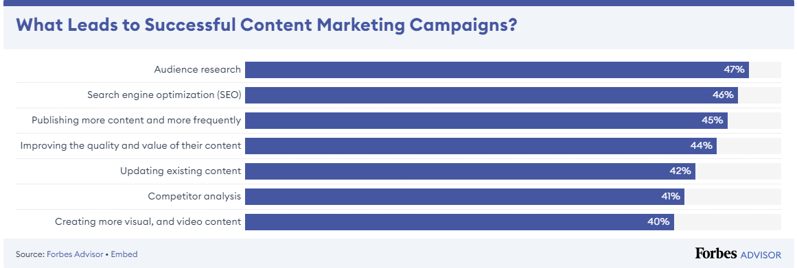 Content Marketing Campaigns