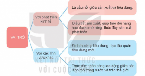 BÀI 37: ĐỊA LÍ NGÀNH THƯƠNG MAI VÀ NGÀNH TÀI CHÍNH NGÂN HÀNG 