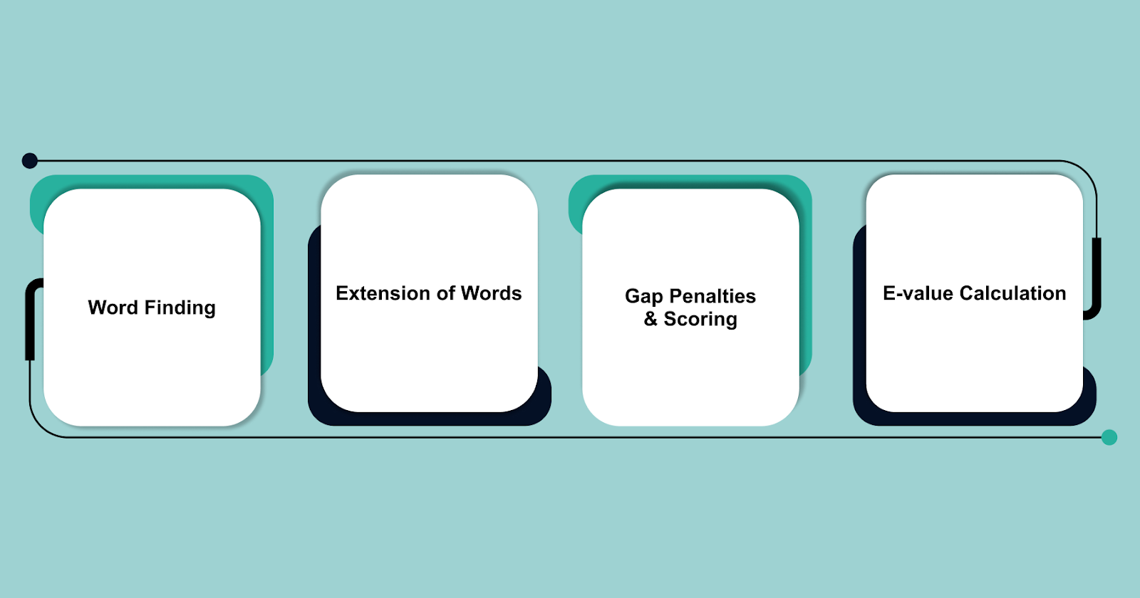 Key Phases of BLAST's Operation:
