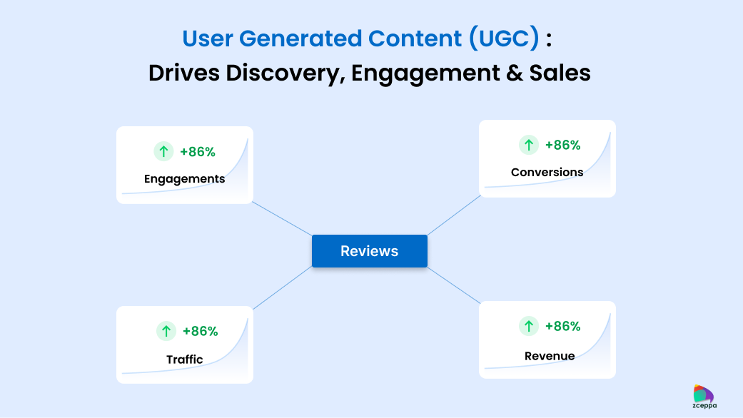 UGC drives discovery