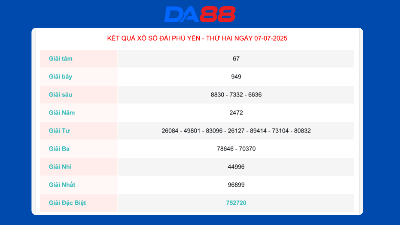 Kết quả xổ số Phú Yên ngày 07/07/2025