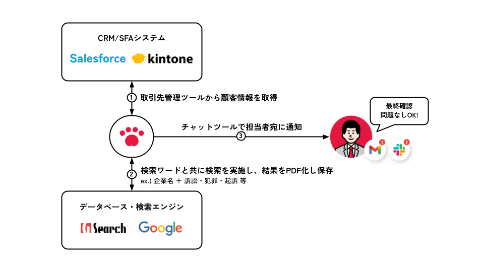 反社チェック自動化のフロー図