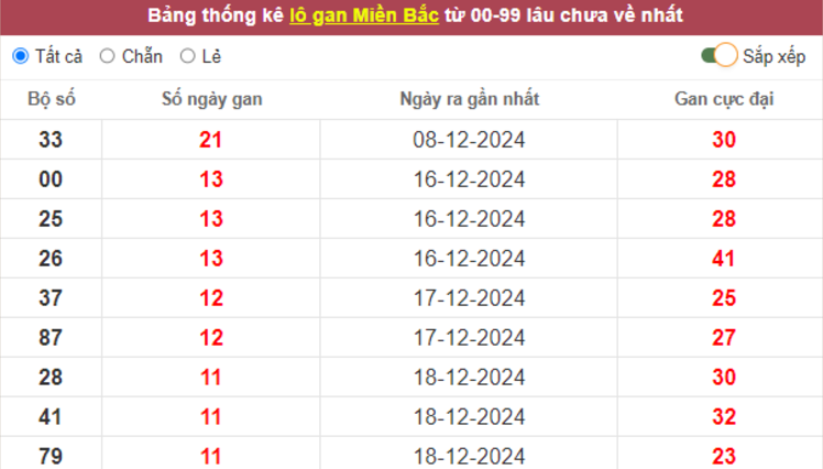 Chốt số miền Bắc hôm nay ngày 30/12/2024 - thứ 2