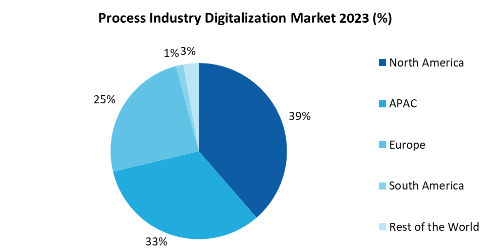 Process Industry Digitalization Market