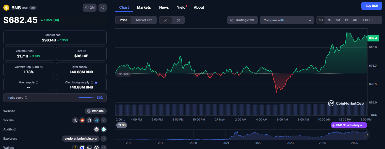 BNB Chain's latest upgrade slashes block times to 0.75 seconds, setting stage for June mainnet launch.