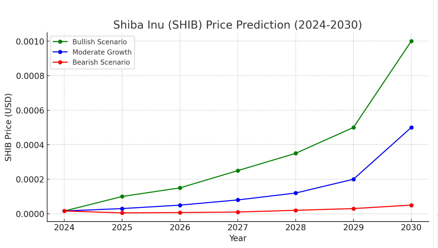 Will Shiba Inu Reach 1 cent, Shiba Inu (SHIB) price prediction