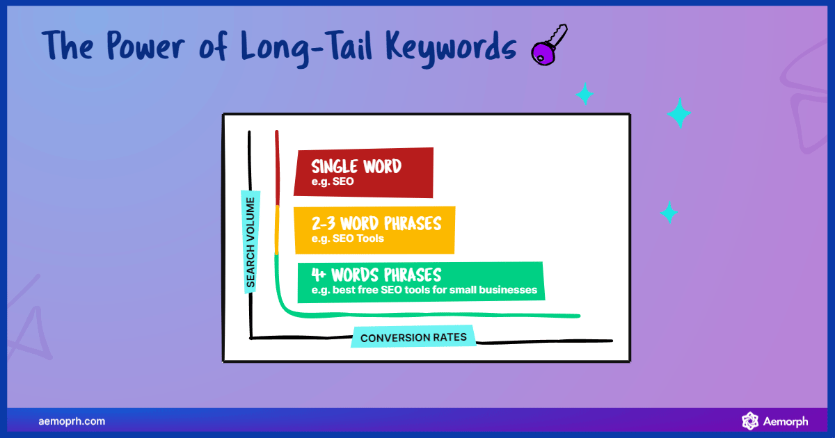 long-tail vs short-tail keyword strategies for improved CTR.