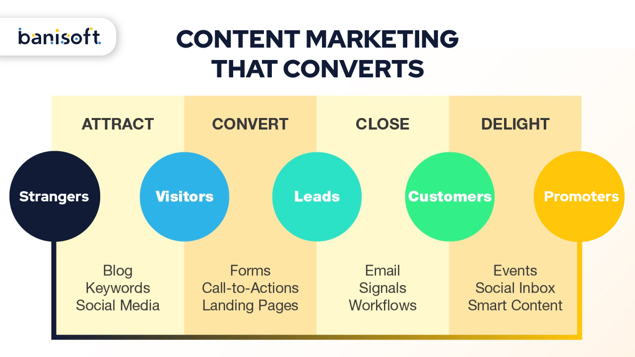 Content Marketing That Converts
