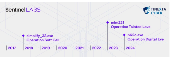 Use of mimCN samples