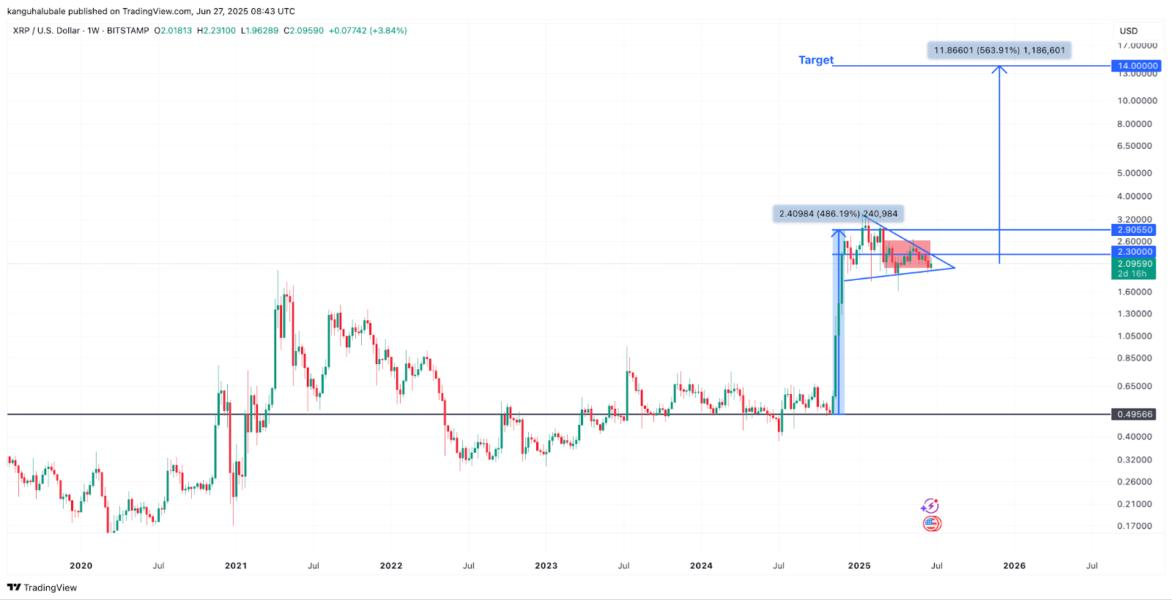 Prolonged 4-Month XRP Maintain Might Result in Robust Worth Breakout