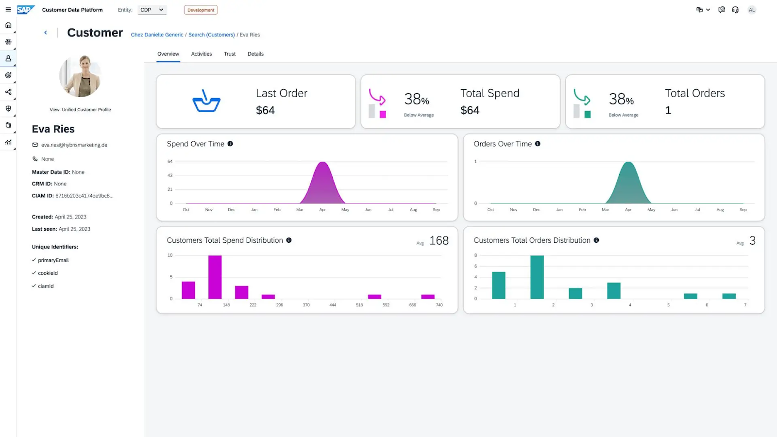 SAP Commerce Dashboard