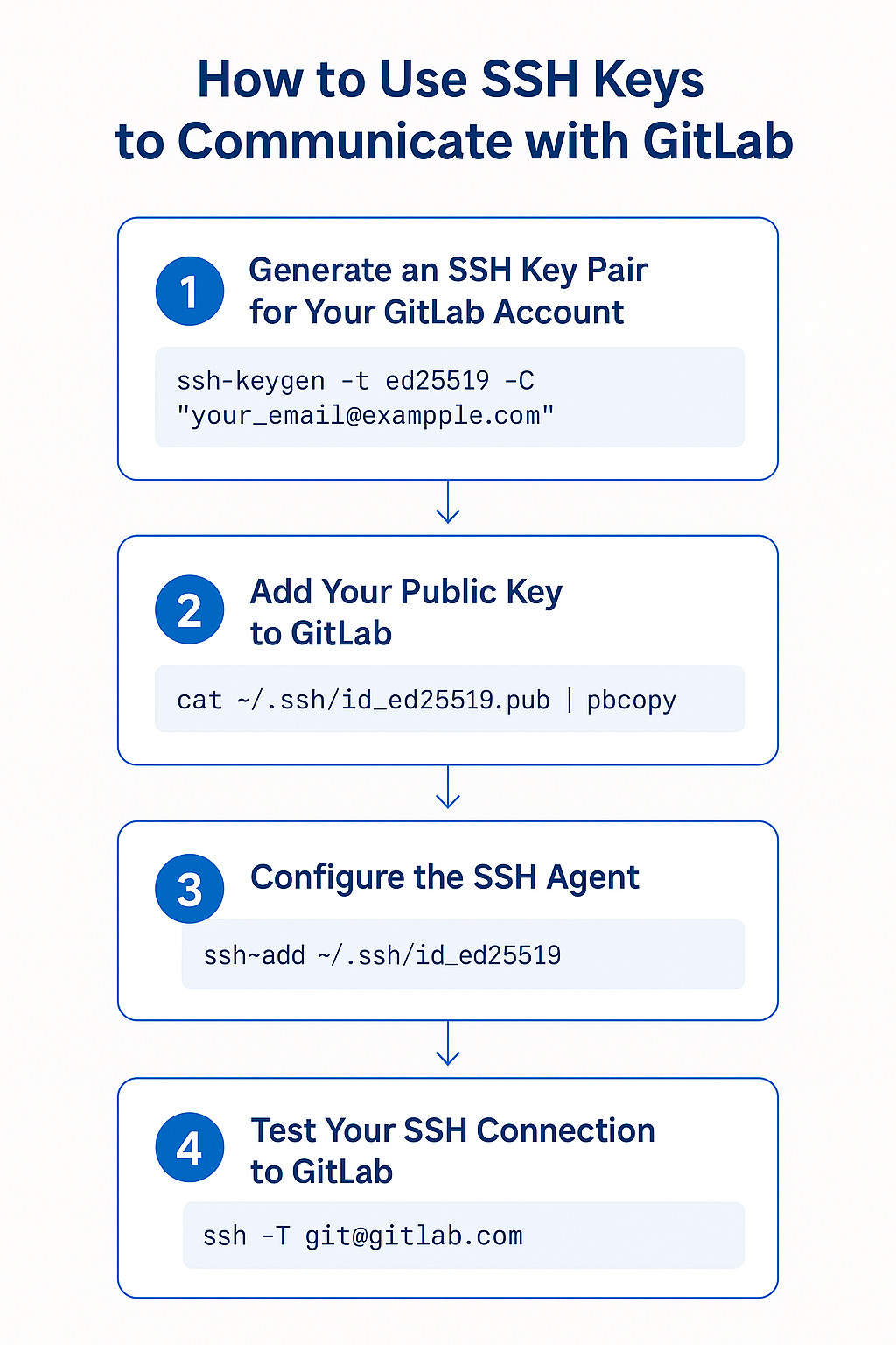 How to Use SSH Keys