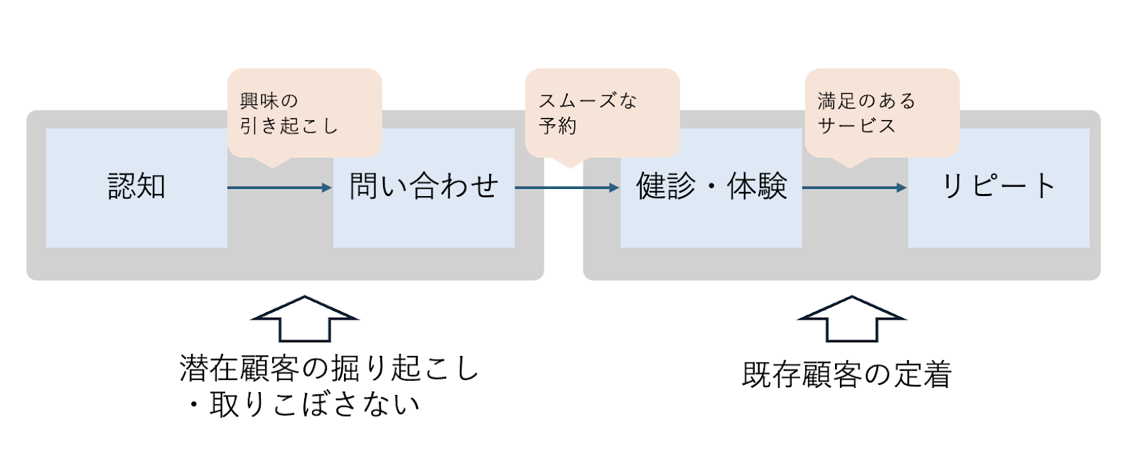 プロモーションの理想サイクル