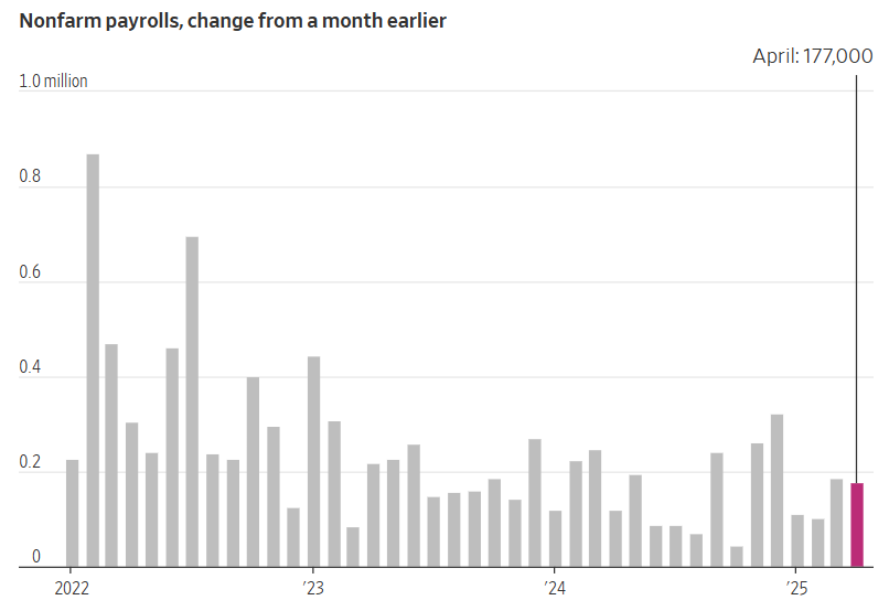 Nonfarm payrolls, change from a month earlier