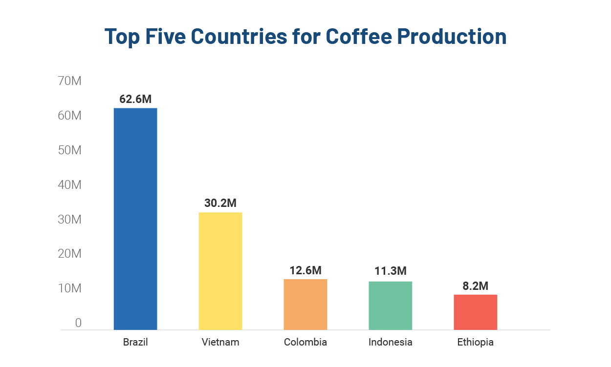 top-five-countries-coffee-production