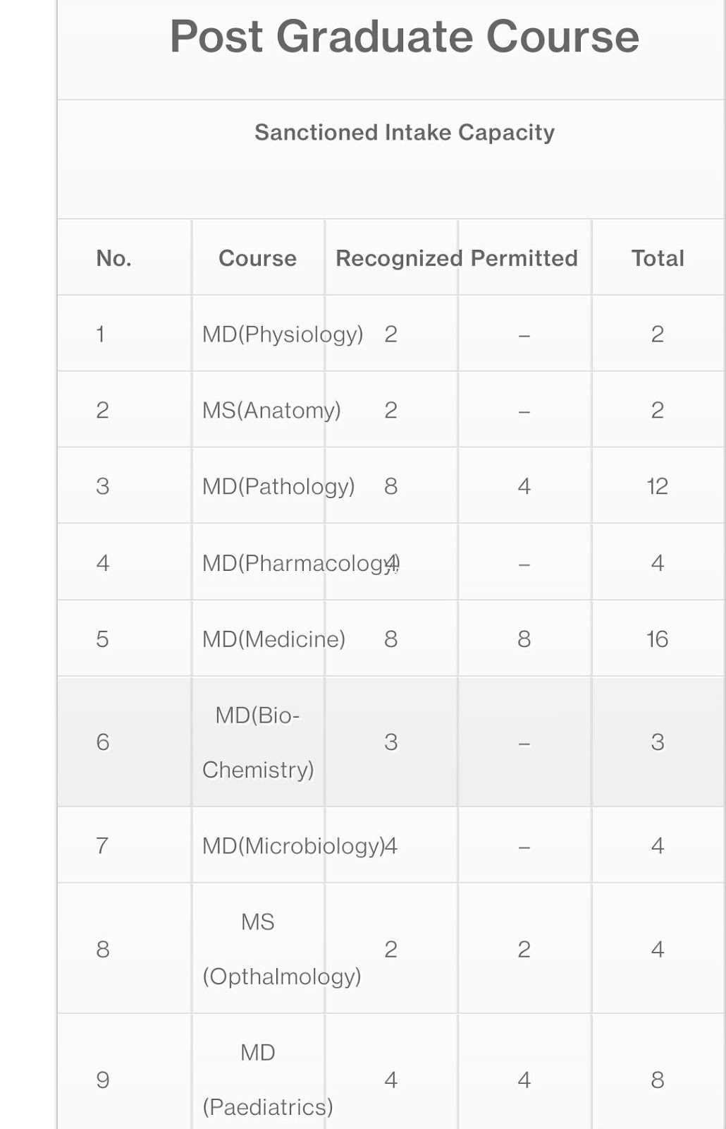  Narayan Medical College PG Seat Intake Capacity