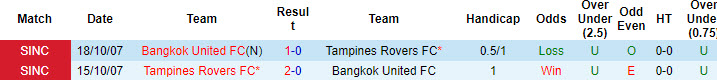 Lịch sử đối đầu Bangkok United vs Tampines Rovers