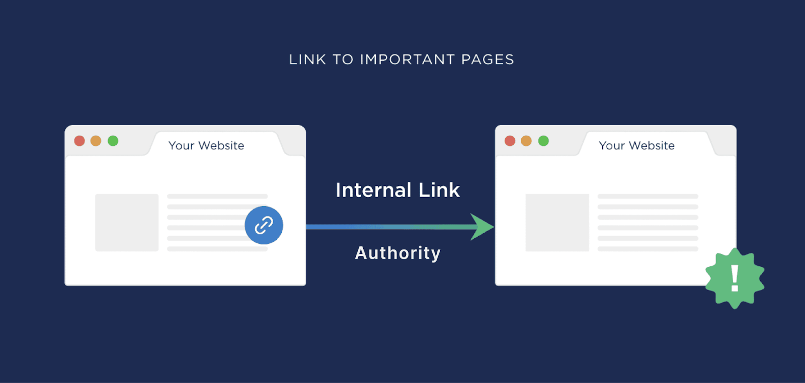 Internal Linking