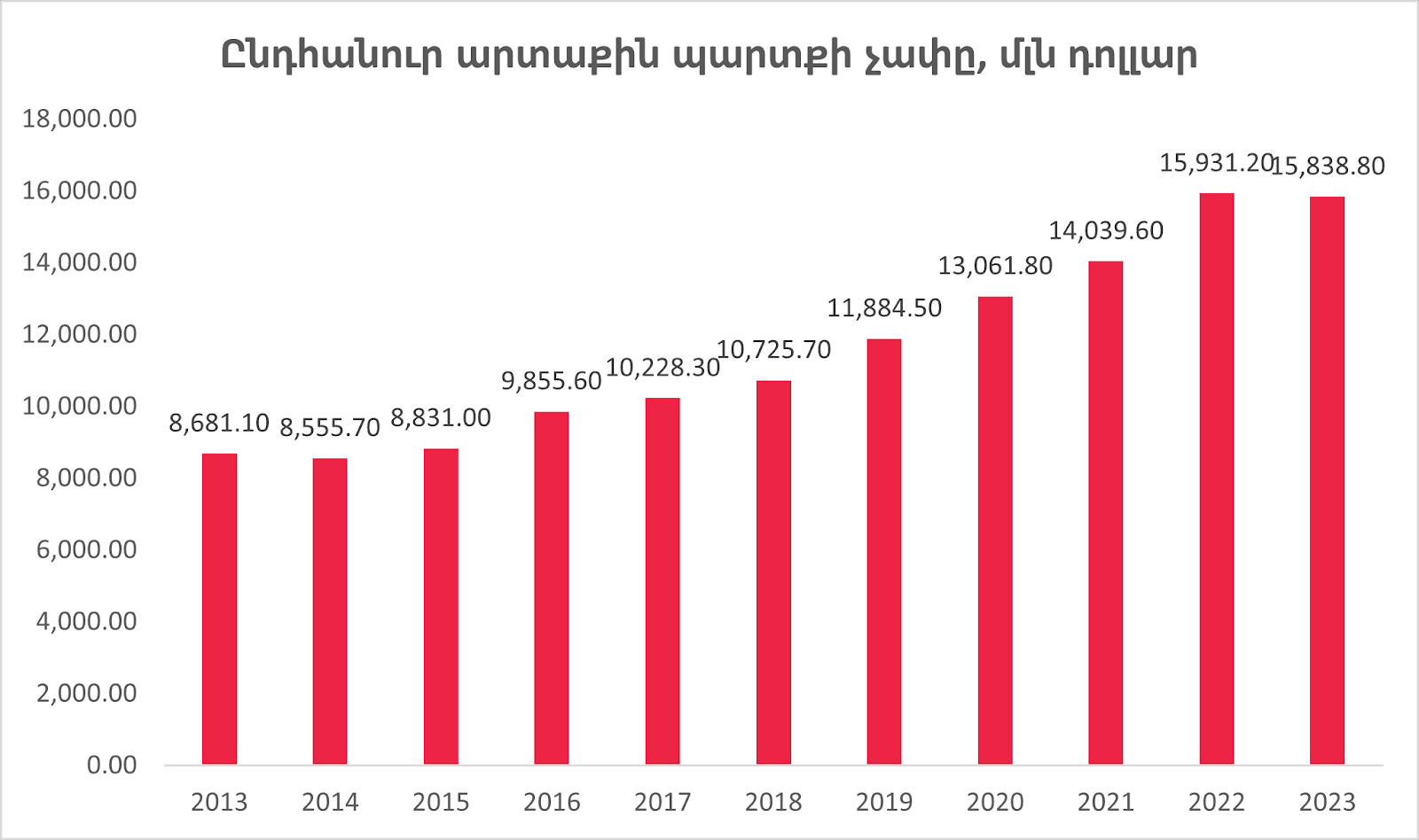 <strong>Զարգացող երկրների պարտքային բեռը. Հայաստանի արտաքին պարտքը 2023-ին նվազել է </strong>