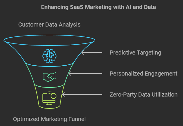 Future Of SaaS Marketing Funnel