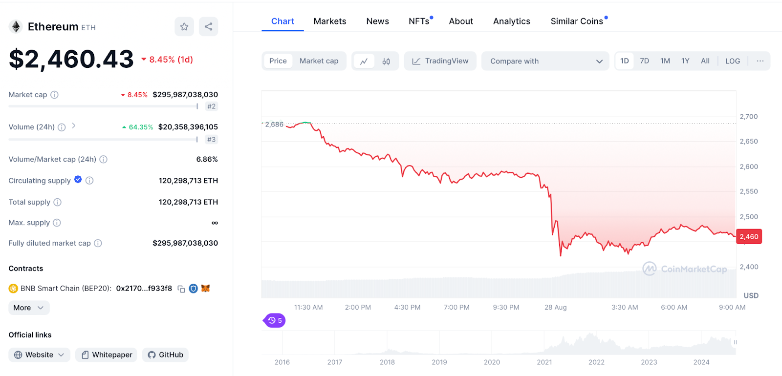 ETH Chart 