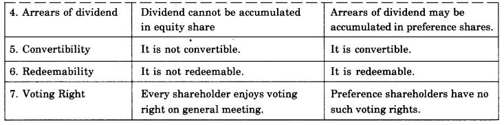 NCERT Solutions For Class 11 Business Studies Sources of Business Finance SAQ Q6.1