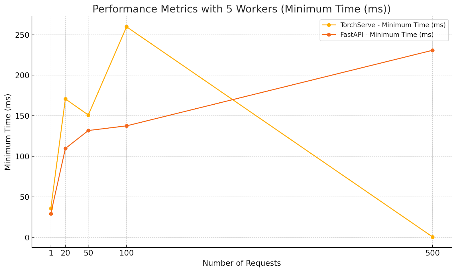 Performance Metrics with 5 Workers (Minimum Time)