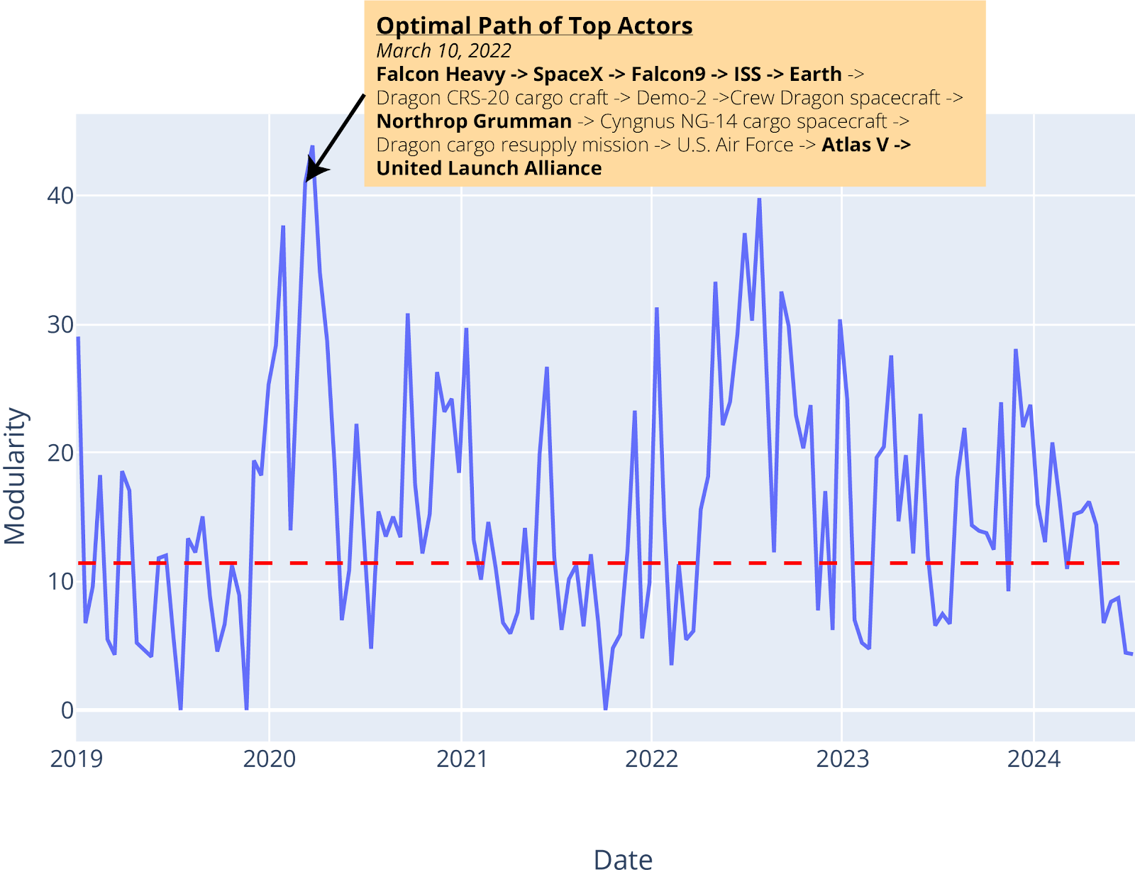 A graph with blue lines and yellow text
Description automatically generated