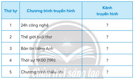 BÀI 5. SỬ DỤNG MÁY THU HÌNH1. TÁC DỤNG CỦA TI VICâu hỏi: Dựa vào hình ảnh và các thông tin mô tả dưới đây, em hãy chọn những tác dụng của ti vi được mô tả trong bảng?Giải nhanh: Thứ tựTác dụng của ti viChọn1Thu tín hiệu truyền hình qua ăng ten hoặc cáp truyền hình.X2Chuyển tín hiệu thành hình ảnh và âm thanh. 3Phát hình ảnh ra màn hình và âm thanh ra loa để phục vị xem các chương trình tin tức, giáo dục và giải trí.X 2. MỐI QUAN HỆ GIỮA ĐÀI TRUYỀN HÌNH VÀ TI VICâu hỏi: Quan sát các hình vẽ trong sơ đồ dưới đây để sắp xếp đúng thứ tự hoạt động của đài truyền hình và ti vi được mô tả trong bảng?Giải nhanh: Thứ tự hoạt động của đài truyền hình và ti vi:Thứ tựHoạt động của đài truyền hình và ti vi1Các chương trình truyền hình được sản xuất tại đài truyền hình ,sau đó chuyển thành tín hiệu truyền thanh.2Đài truyền hình phát tín hiệu ra môi trường.3Tín hiệu được ăng ten thu lại và truyền đến ti vi. Tín hiệu cũng có thế được truyền đến ti vi thông qua cáp truyền hình (truyền hình cáp).4Ti vi chuyển tín hiệu nhận được thành hình ảnh và âm thanh. 3. KÊNH TRUYỀN HÌNH PHỔ BIẾNCâu hỏi: Em hãy giới thiệu kênh truyền hình của đài truyền hình như mô tả trong bảng dưới đây:Giải nhanh: Các kênh của Đài truyền hình Việt Nam:VTV1 là kênh Thời sự - Chính luận - Tổng hợp.VTV2 là kênh Khoa học - Giáo dục.VTV3 là kênh giải trí tổng hợp.VTV4 là kênh đối ngoại quốc gia. VTV5 là kênh truyền hình tiếng dân tộc.VTV6 là kênh dành cho thanh thiếu niên.VTV7 là kênh giáo dục quốc gia.4. LỰA CHỌN VỊ TRÍ NGỒI XEM TI VICâu hỏi: Dựa vào hình ảnh và các thông tin mô tả dưới đây, em hãy lựa chọn vị trí ngồi xem ti vi có khoảng cách và góc nhìn hợp lí để bảo vệ mắt.Giải nhanh: Khoảng cách hợp lí: từ vị trí ngồi đến màn hình tuân theo khuyến cáo của nhà sản xuất.Góc nhìn thích hợp: ngồi chính diện với màn hình ti vi.5. SỬ DỤNG TI VICâu hỏi: Em hãy cùng bạn thực hành chọn kênh và điều chỉnh âm lượng của tivi thông qua bộ điều khiển từ xa theo các bước sau:Giải nhanh: HS tự thực hànhLUYỆN TẬPCâu 1: Ti vi thu tín hiệu các chương trình truyền hình từ đài truyền hình thông qua những bộ phận nào?Giải nhanh: Ti vi thu tín hiệu các chương trình truyền hình từ đài truyền hình thông qua:Cáp truyền hìnhĂng ten ti viCâu 2: Hãy giới thiệu kênh truyền hình hoặc chương trình truyền hình mà em yêu thích?Giải nhanh: Gợi ý Chương trình truyền hình mà em yêu thích là Follow us, được chiếu vào lúc 12:30 hàng tuần trên kênh VTV7. Đây là một chương trình dạy từ vựng tiếng anh giúp em có thể học thêm được rất nhiều kiến thức mới VẬN DỤNG