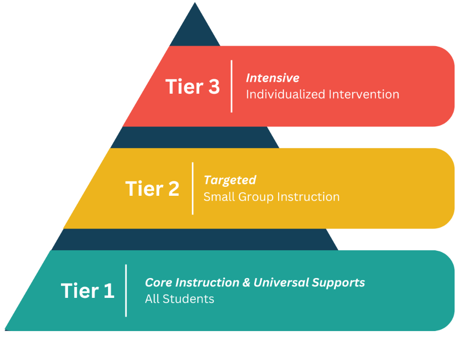 Tiers of PBIS